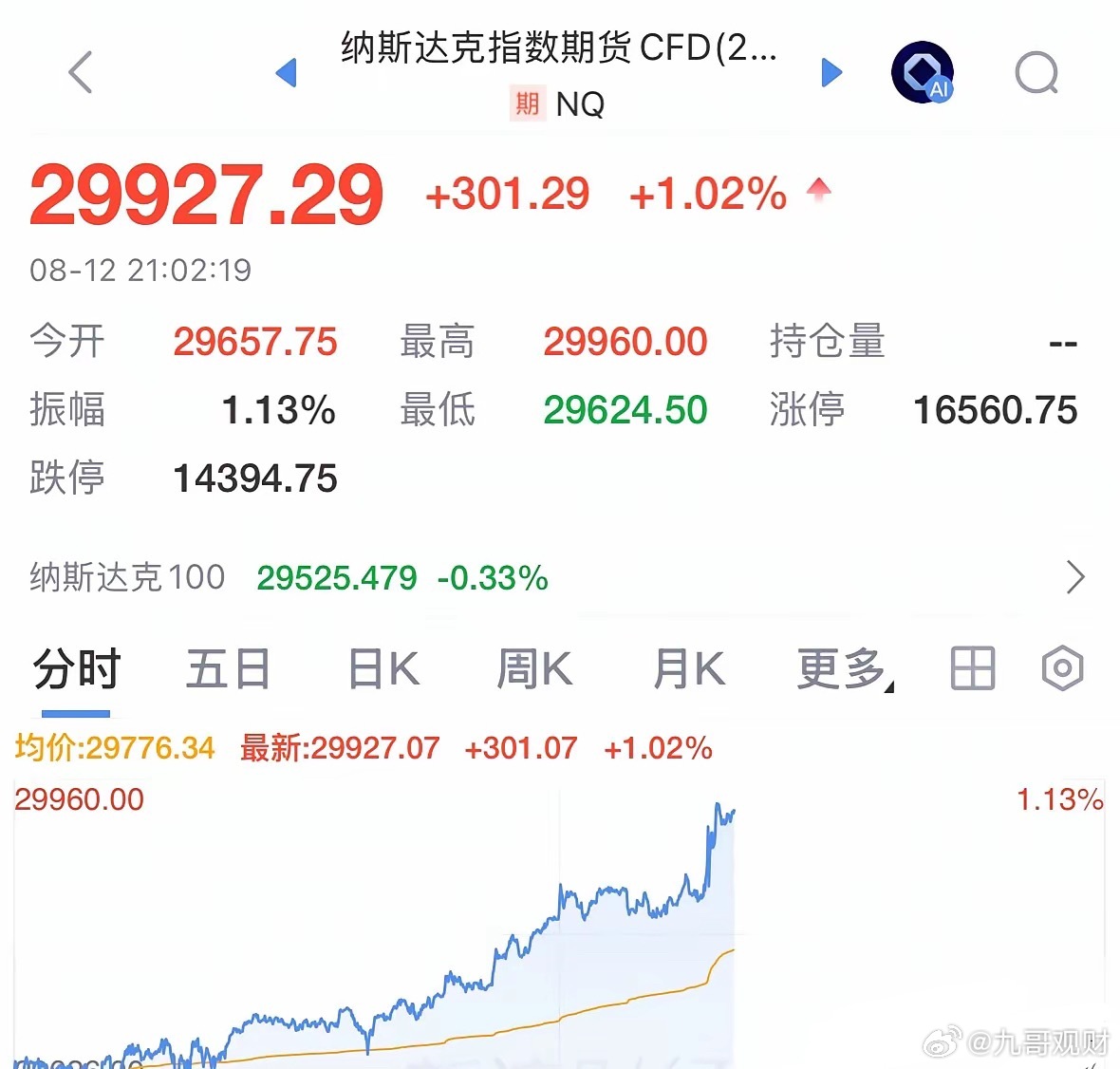 重磅利好消息美股今晚大涨超1%，科技股又是大涨，利好A股明天大涨：截至目前，美股