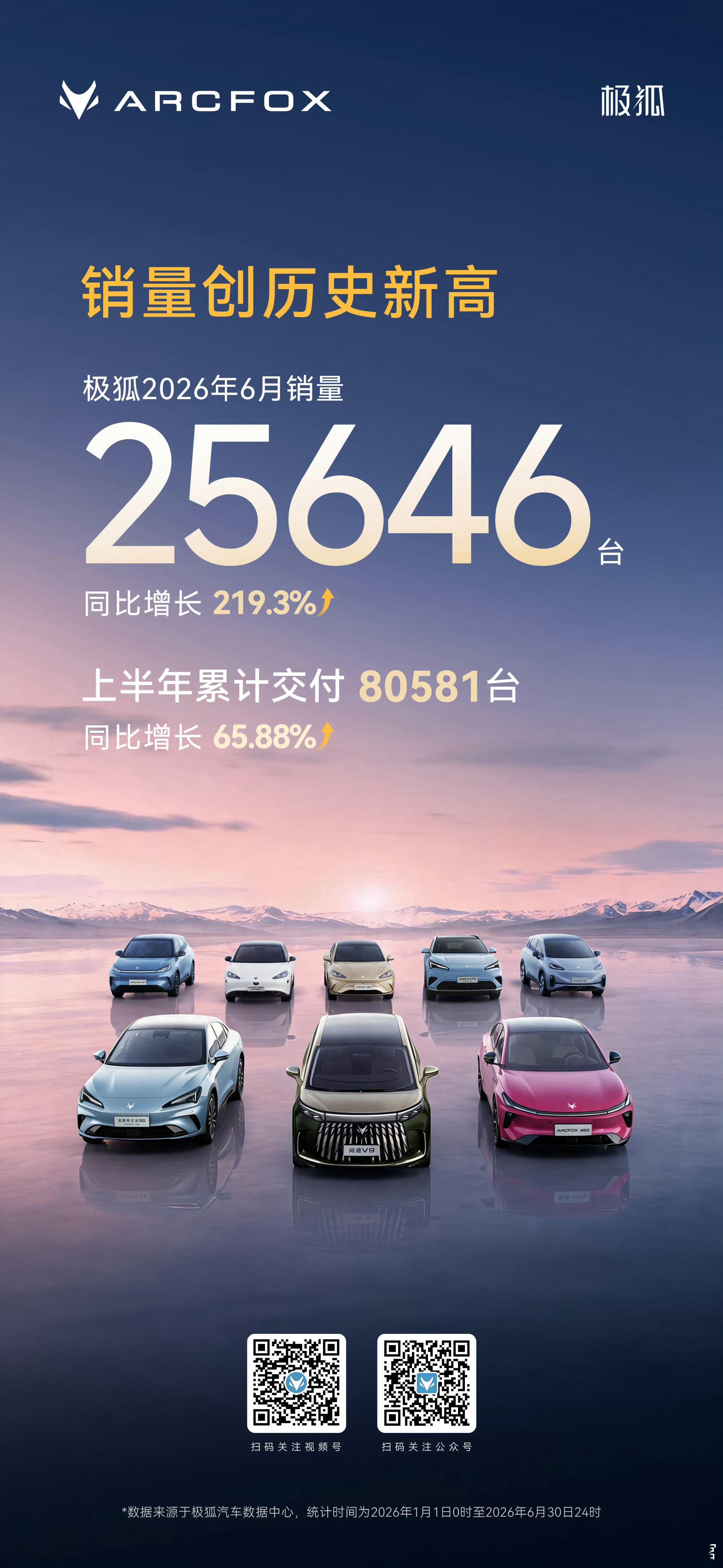 极狐6月份的销量是25646台，同比增长219.3%，创了历史新高。下半年，极狐