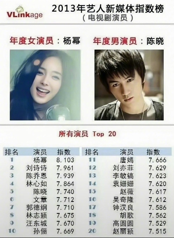 2013年艺人v榜数据，距今13年了，头部🌸还是那几位，🥜已经换了好几轮了内