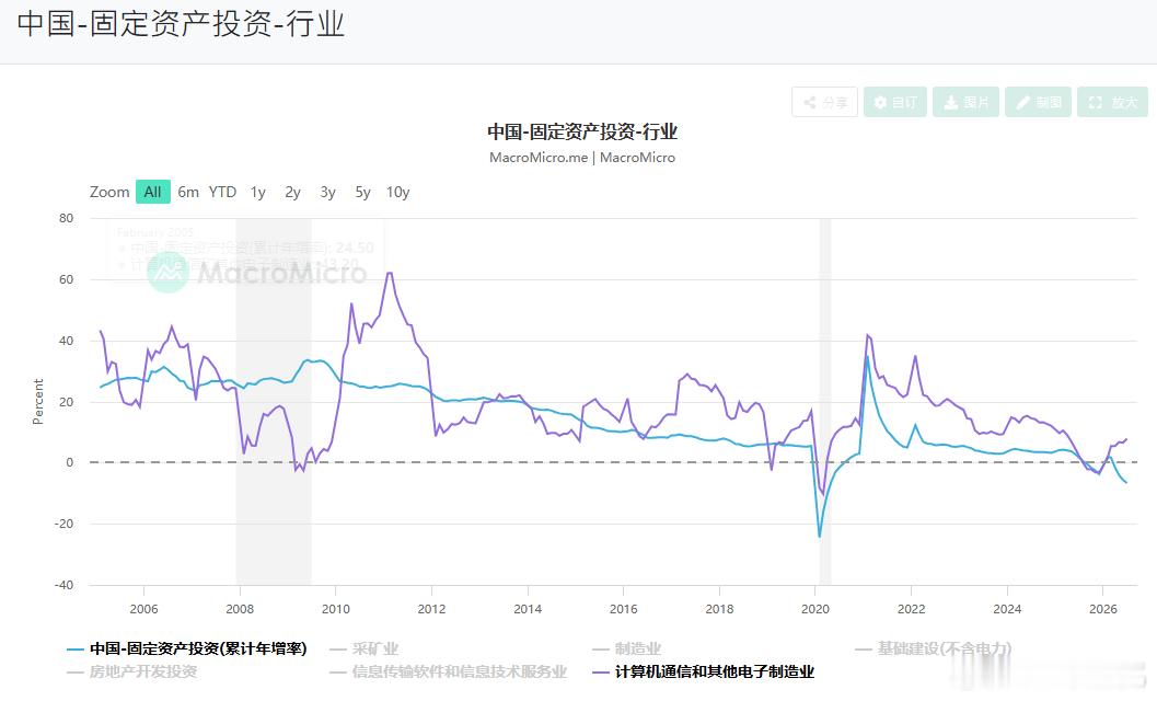 固定资产投资的K形分化。向上的是TMT和IC。 