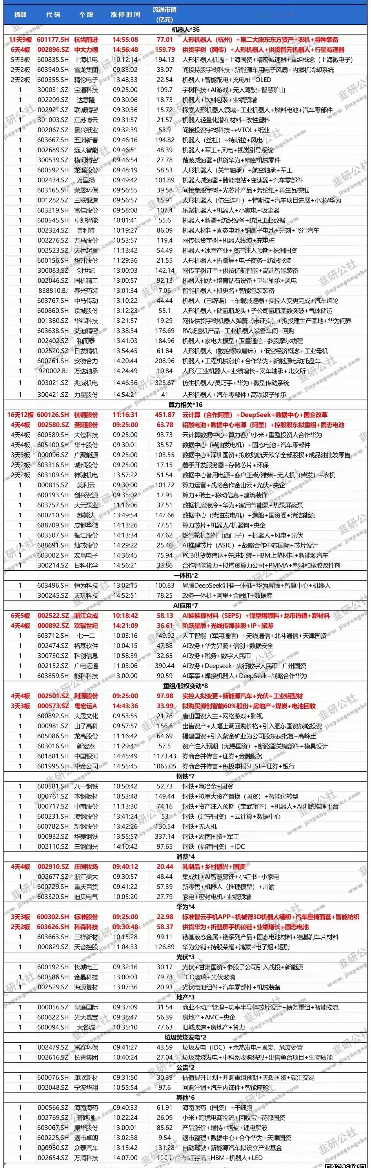 2025年2月26日（周三）全天涨停票汇总： 板块分布 机器人概念：最为活跃，涨