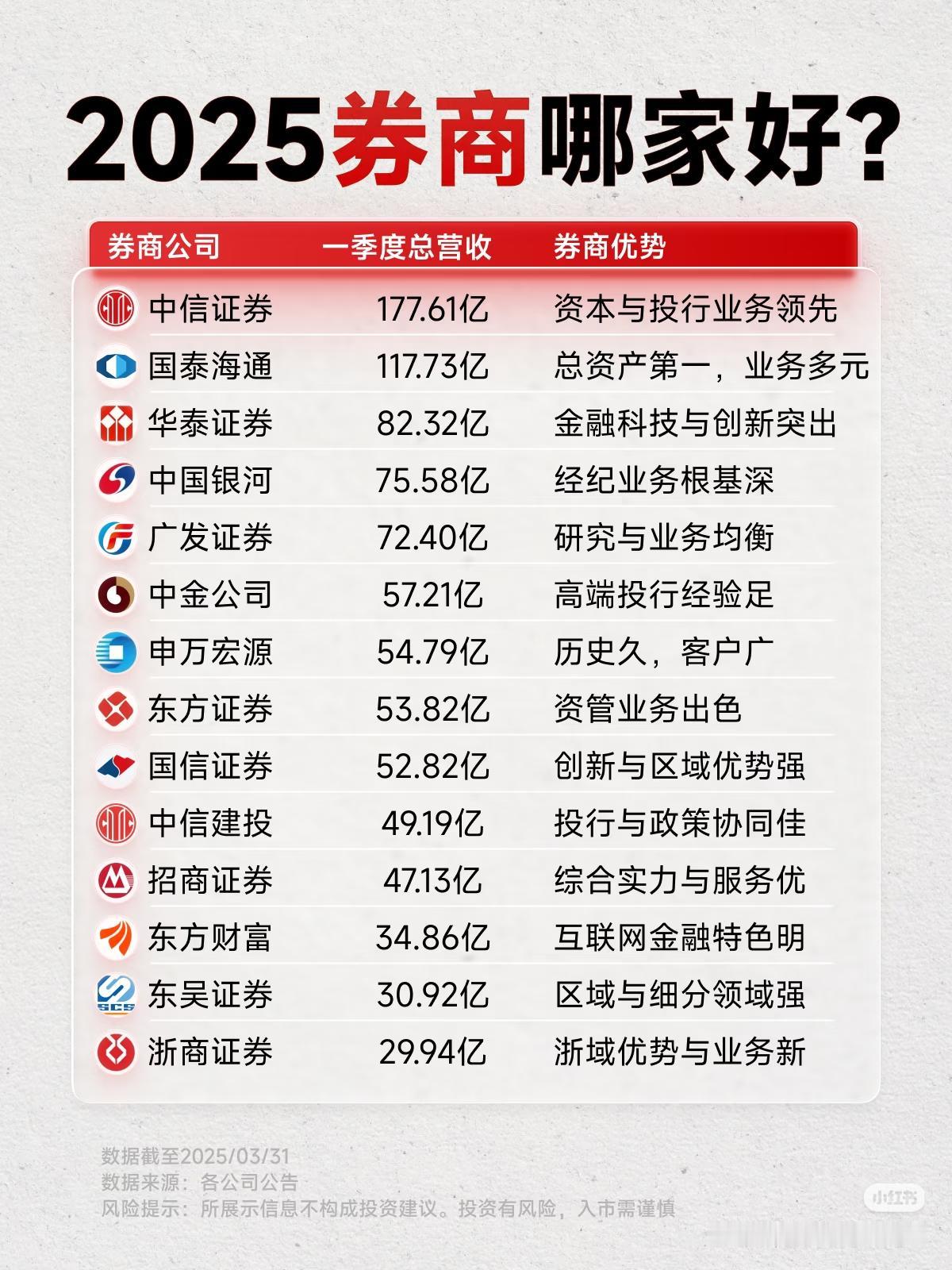 2025年开户券商怎么选？看完这张表，新手也不踩坑
 
很多刚入市的朋友，第一关