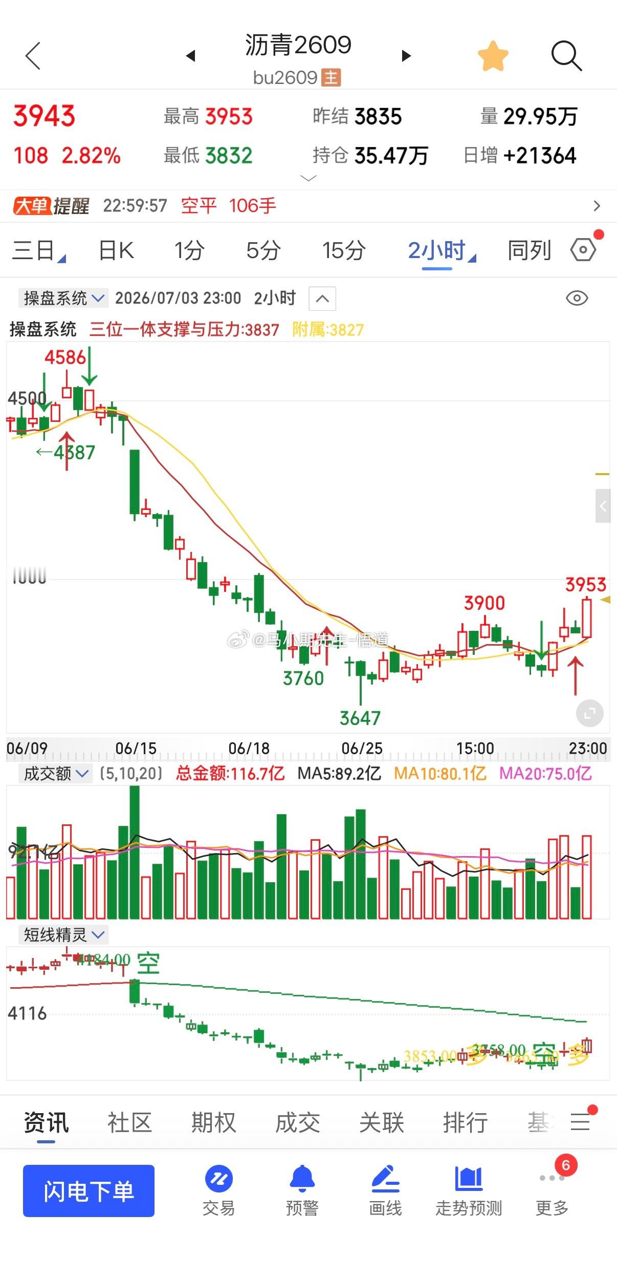 7.3号原油系沥青将迎来一小波反弹三位一体量价系统看沥青，日量级别在3830附近