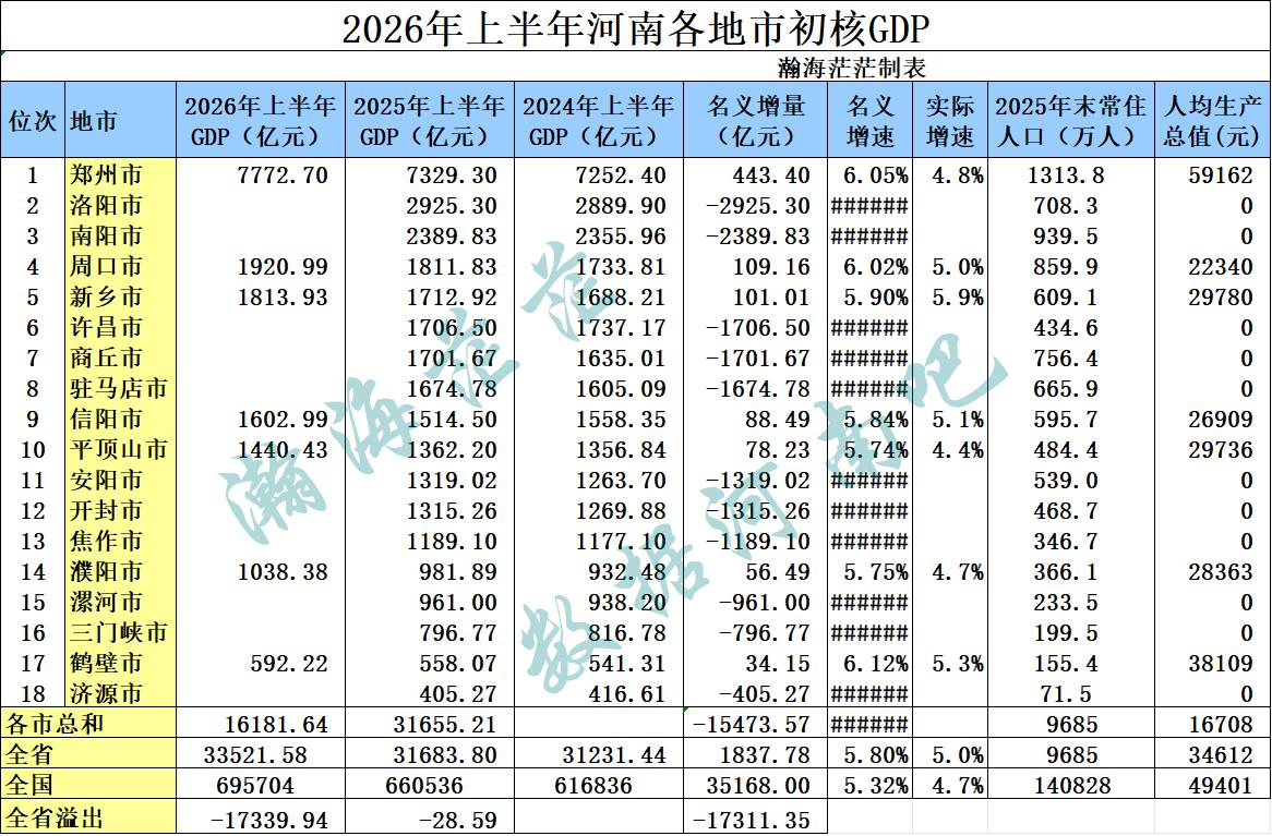 2026年上半年郑州市地区生产总值已出。
总量7772.7亿，实际增速4.8％，