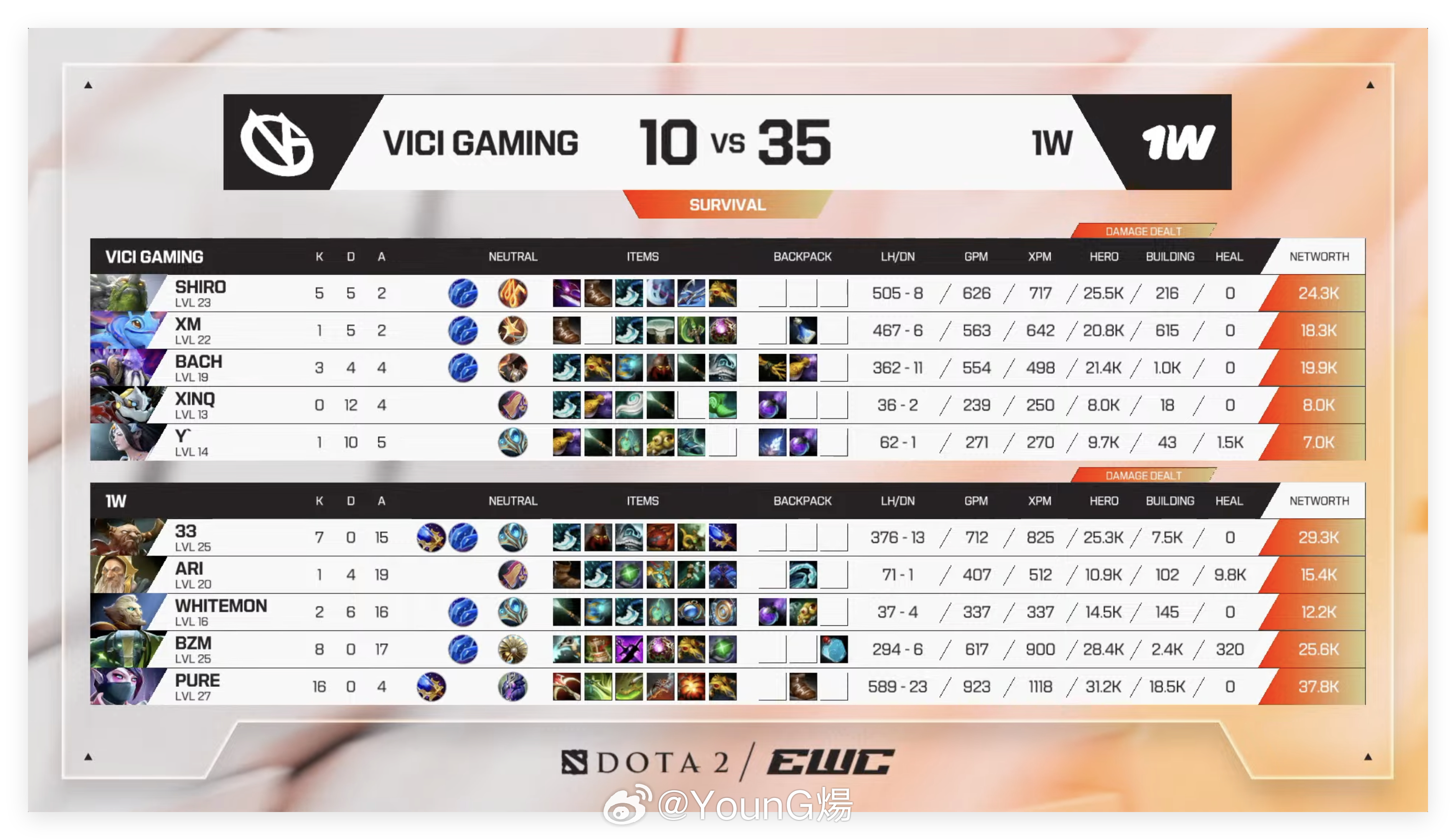 电竞世俱杯EWC 2026生存赛第二轮，BO3首局比赛Vici Gaming败给