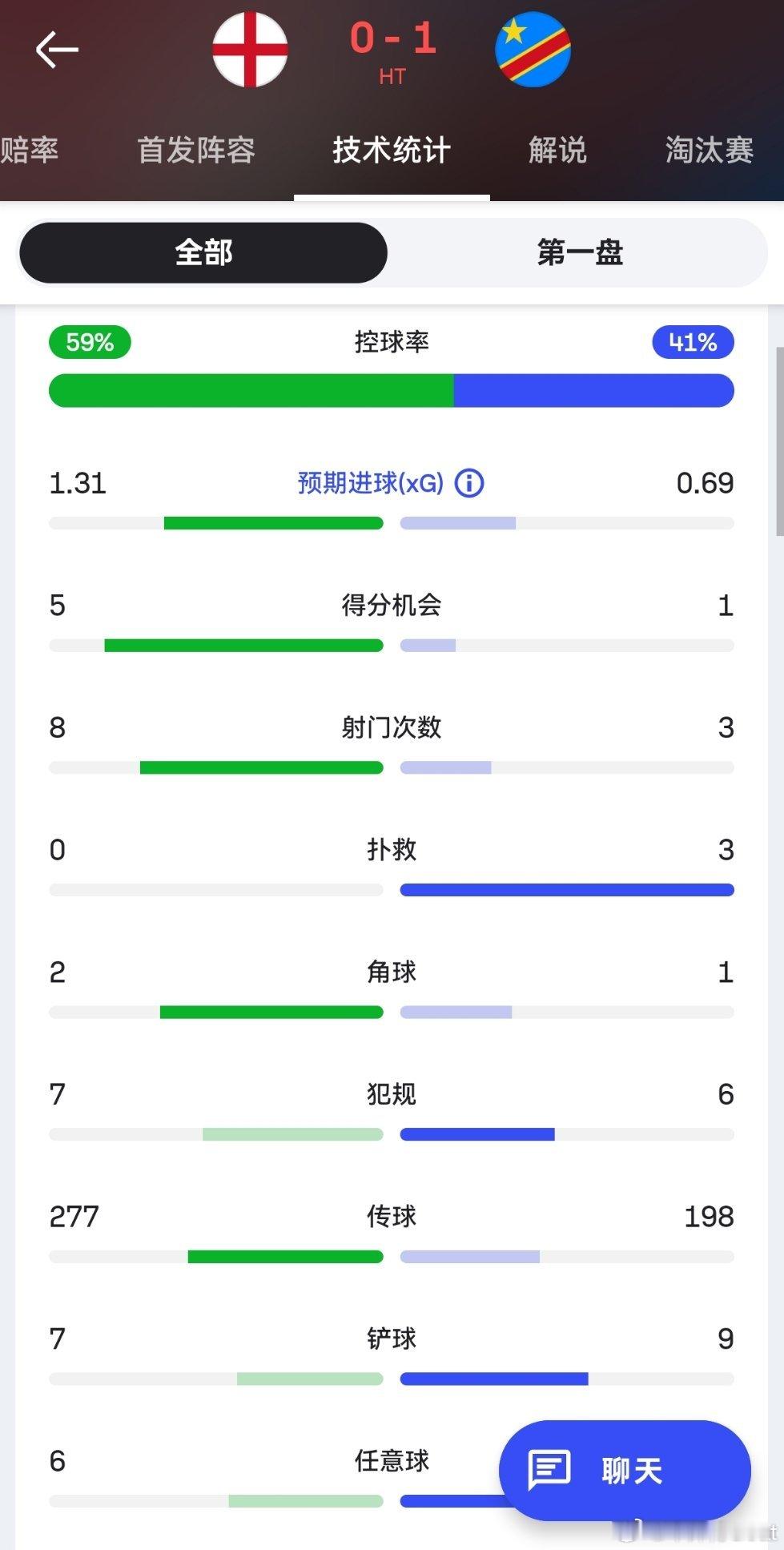 世界杯 直线对比真不是葡萄牙差英格兰vs民主刚果刚果金进球