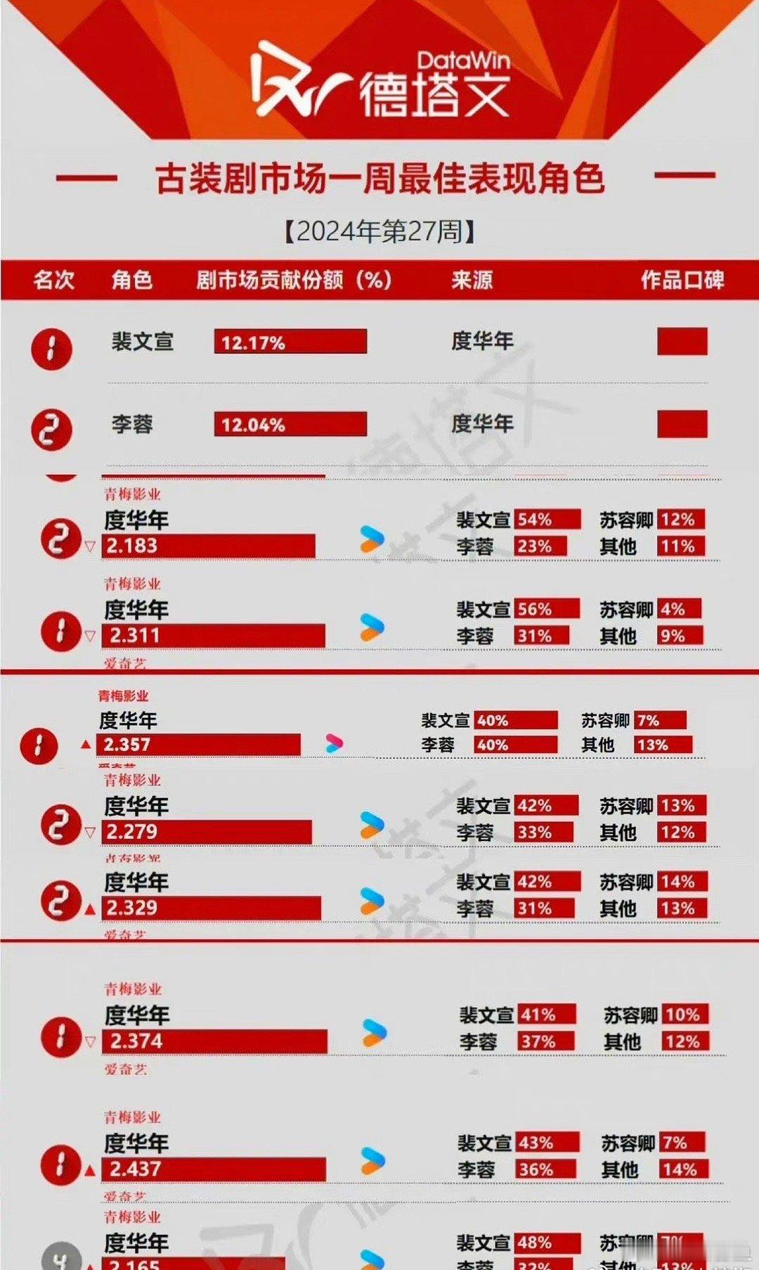 这就算二番男主扛剧了吧。 ​​​