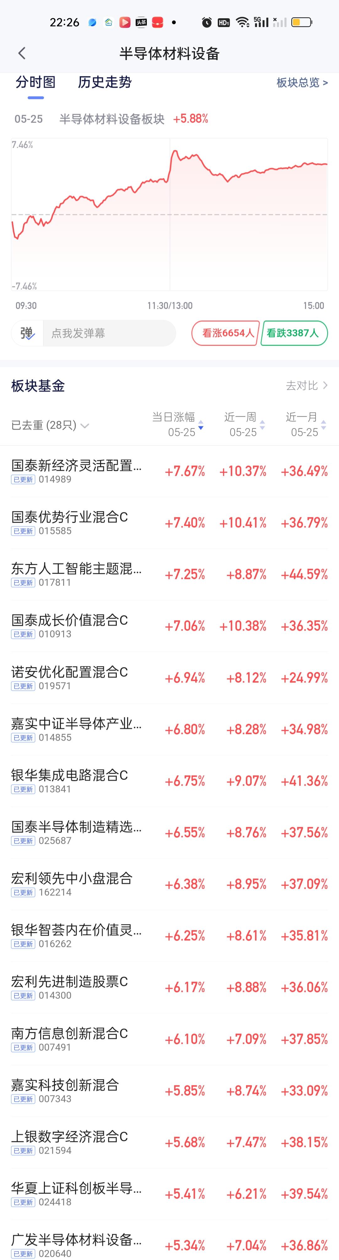 半导体材料设备板块今日收益排名前八的基金就有4只是来自国泰的。其中第一名，第二名