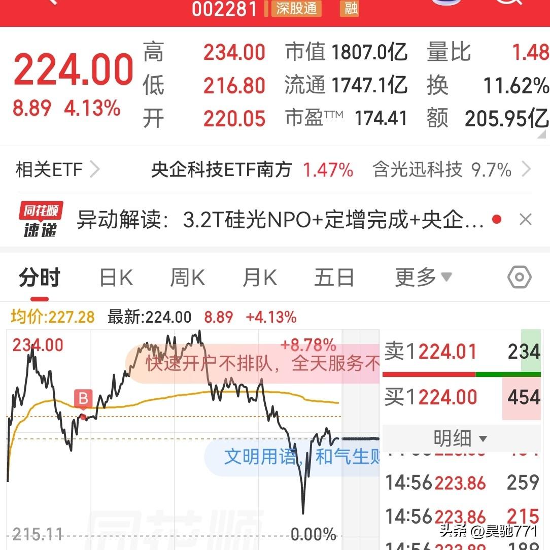 作为小散，我觉得目前的行情真的太难操作了！
今天就是一个很好的例子！开盘在亨通光