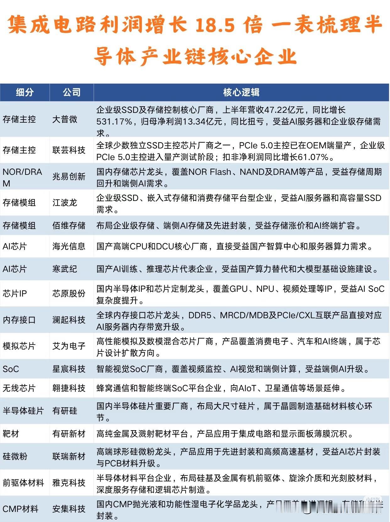 半导体板块利润大增！国产替代下，完整产业链机会梳理
 
大盘反复震荡磨底，不少人