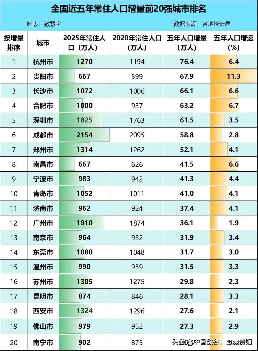 近五年西南三省会新增人口进入前20强

贵阳、成都、昆明、贵阳五年平均新增人口突