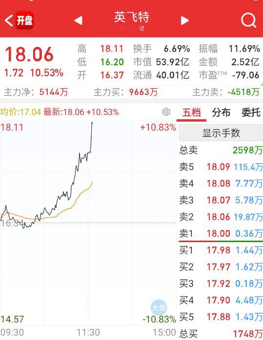 存储方向今天换这个带头，每天盘中固定拉升一波。 ​​​