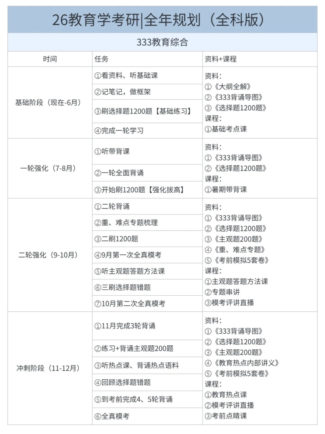 26教育学考研|全年规划（全科版）