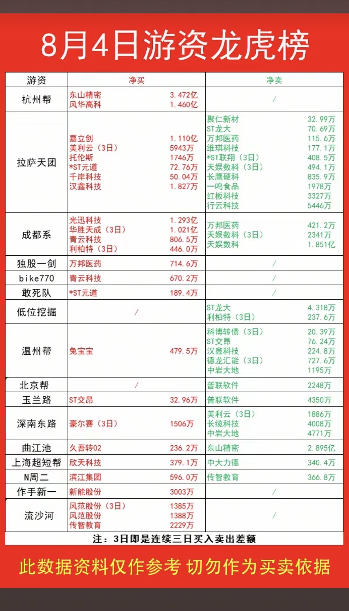 8.04周二  知名游资大佬：抢筹  龙虎榜！

章盟主     买入  风范股