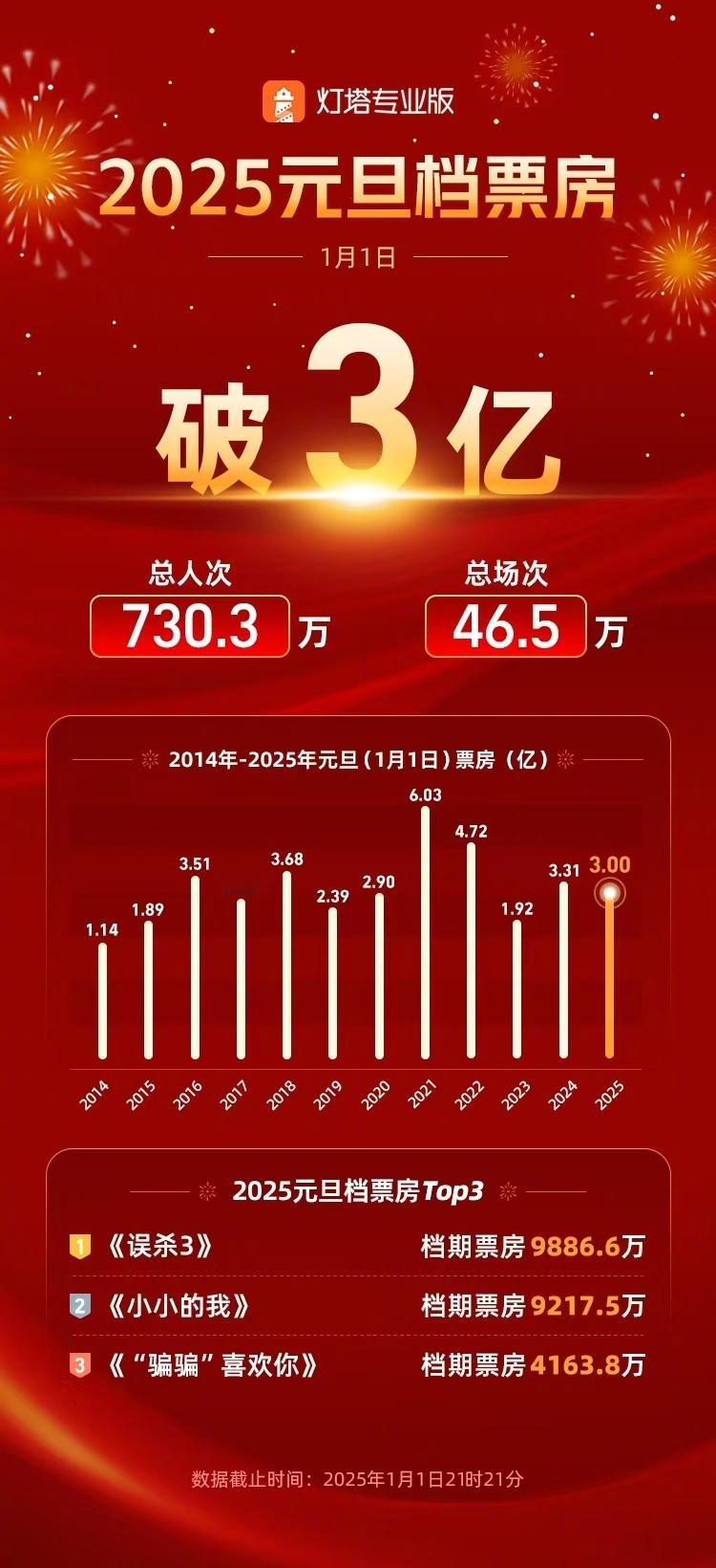 2025元旦档票房破3亿 截止1月1日21时21分，2025元旦档（1月1日）票