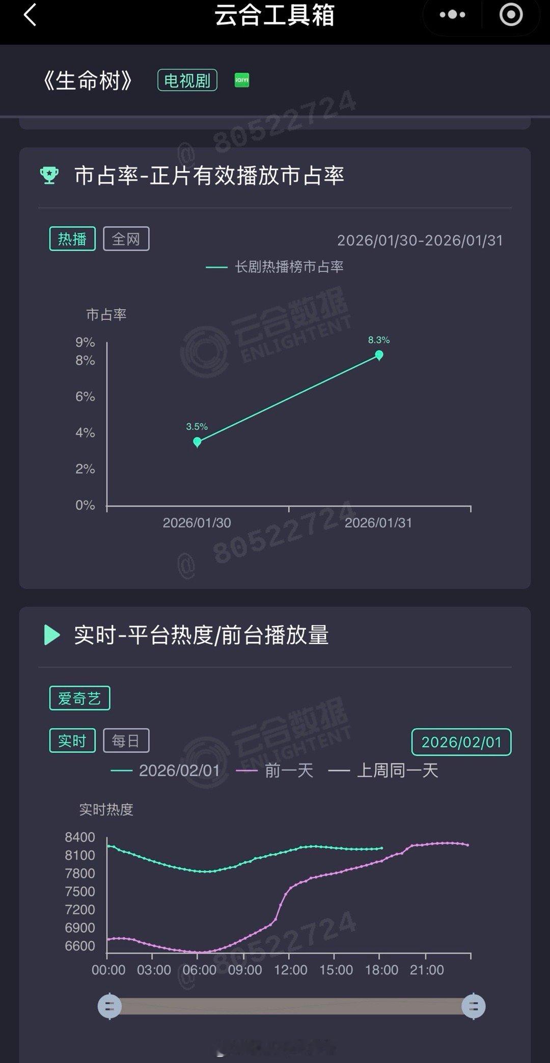 生命树云合昨天的云合排名，杨紫、胡歌的生命树位列第三。 