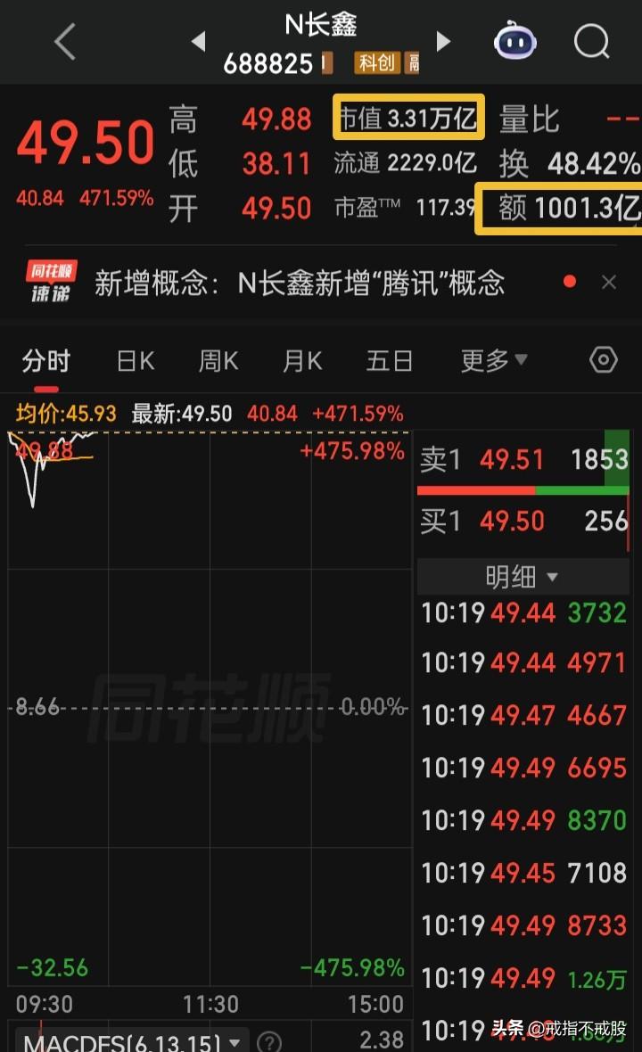 【史诗级单日千亿成交额+“新总市值王”】a史诗级单只单日成交额首次突破1000亿