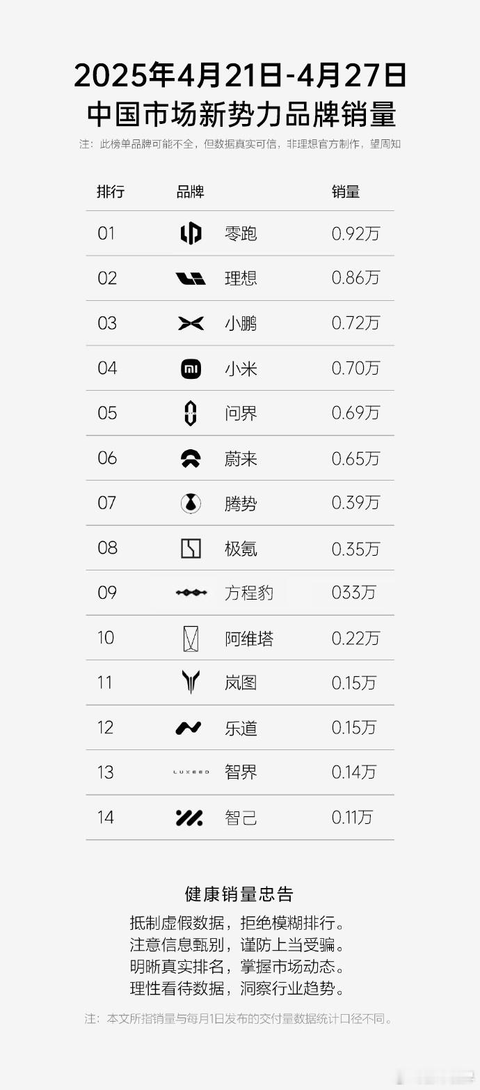 4.7-4.13新势力品牌销量榜：-零跑9200-理想8600-小鹏7200-小