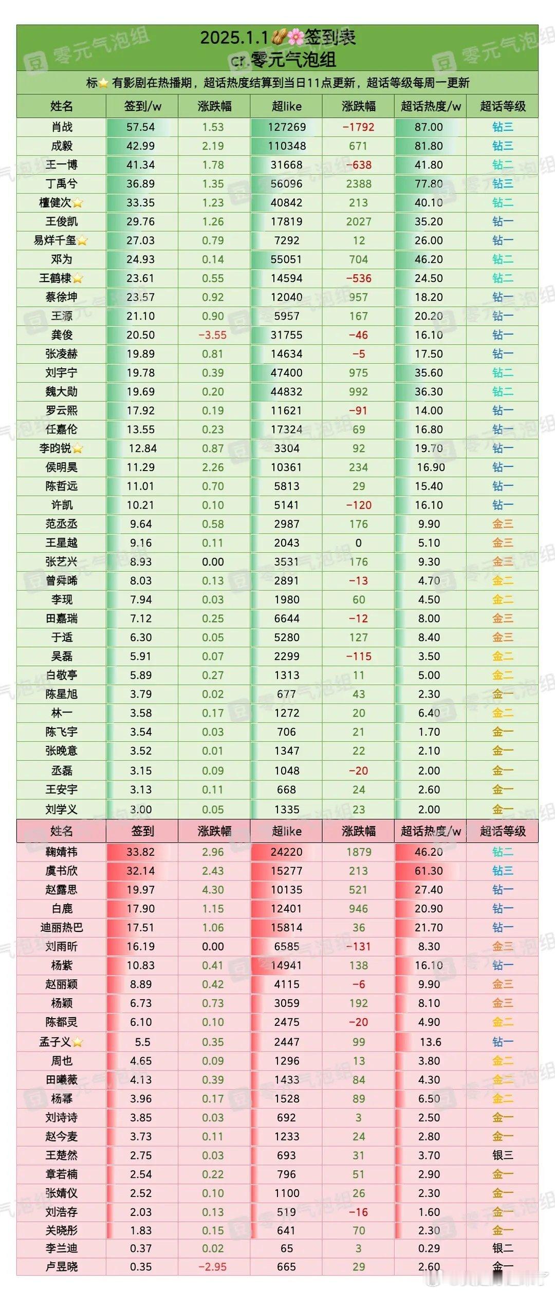 1月1日内娱明星超话签到数据肖战成毅王一博丁禹兮檀健次王俊凯易烊千玺邓为王鹤棣蔡