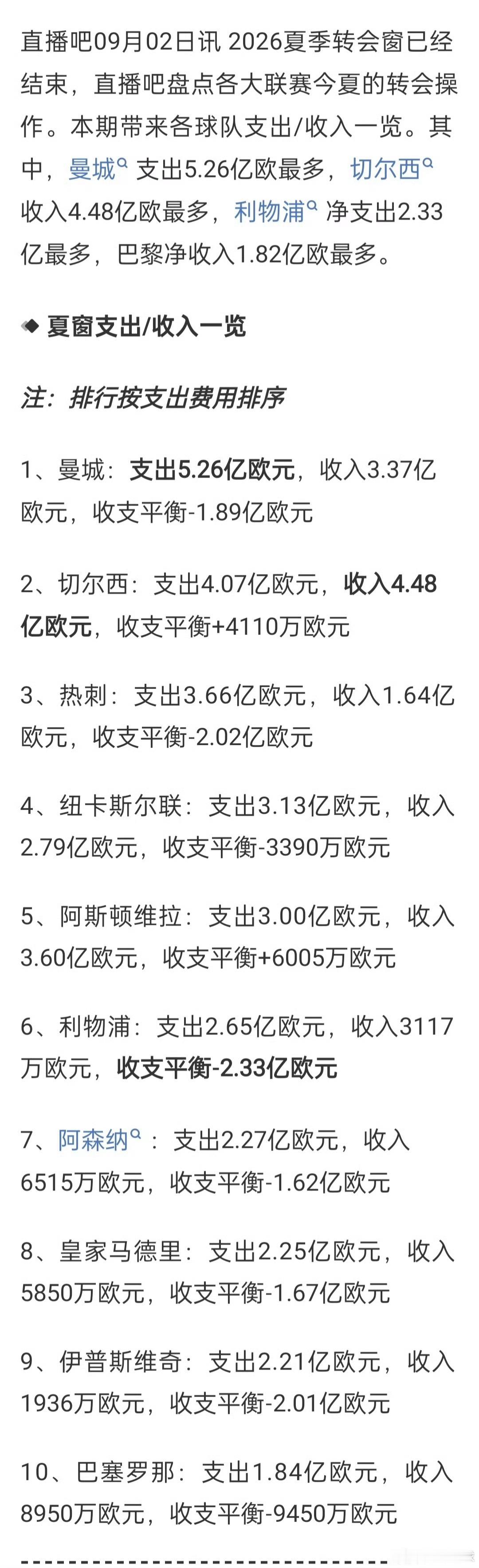 2026夏季转会窗正式收官，曼城以5.262亿欧元总引援支出，成为全欧夏窗花钱最