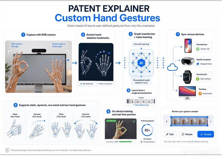 Apple研发了一套机器学习人工智能系统，用户可自行创建专属手势操控数字交互界面