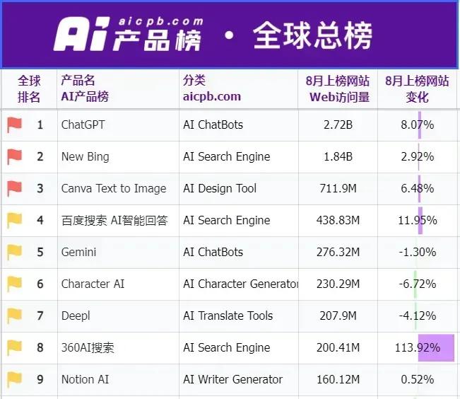AI产品榜，你用过哪些？
