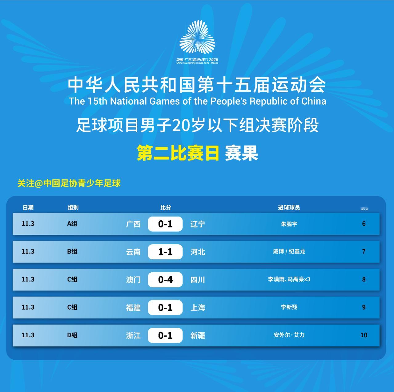 11月3日，中华人民共和国第十五届运动会足球项目男子20岁以下组决赛阶段在广东省