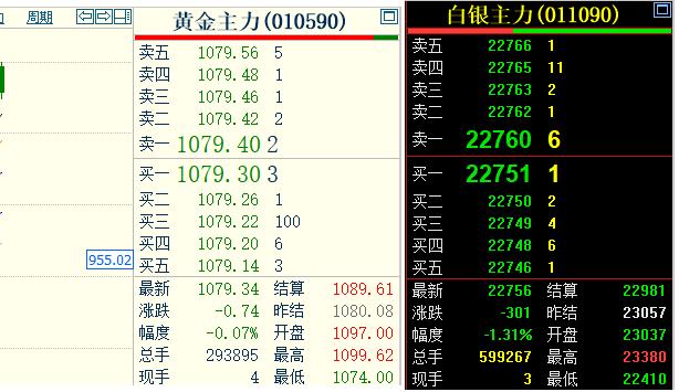 随着后半夜
国际黄金和白银价格的回撤，
特别是白银继续下跌。
日内恢复交易后，