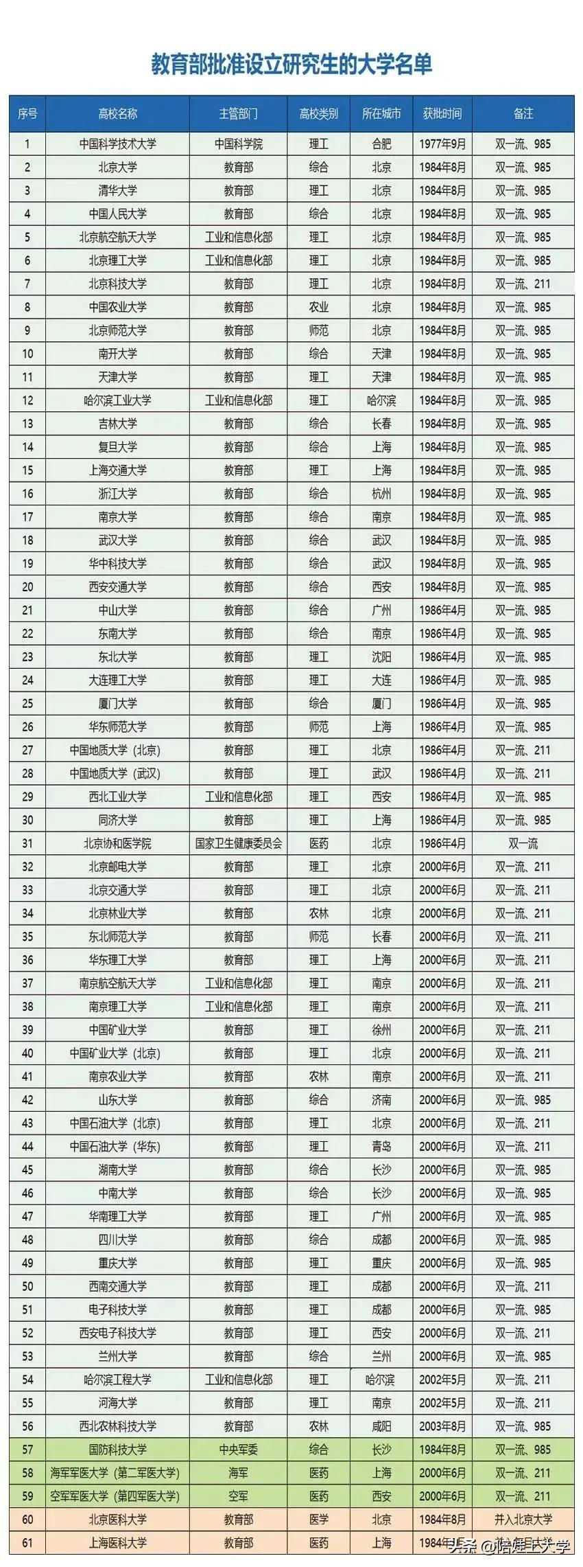 天呐！打破了认知，只有这51所院校,研究生院是批准设立的！这应该最能代表研究生院