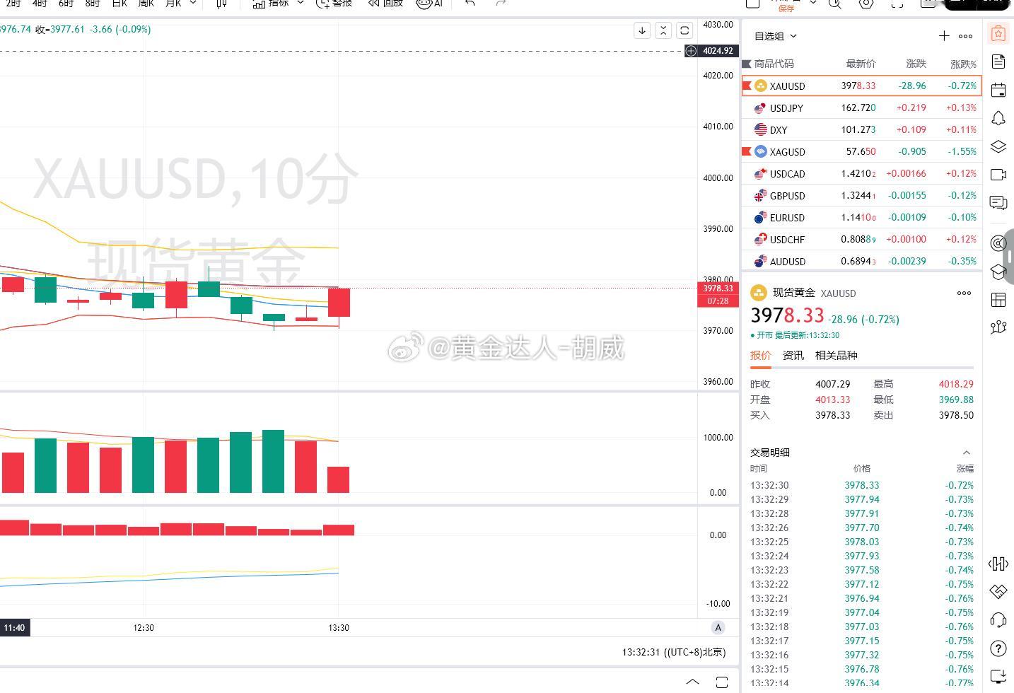 2.黄金策略：3972-70布局多单，现价抵达3978离场！盈利80点！短线低多