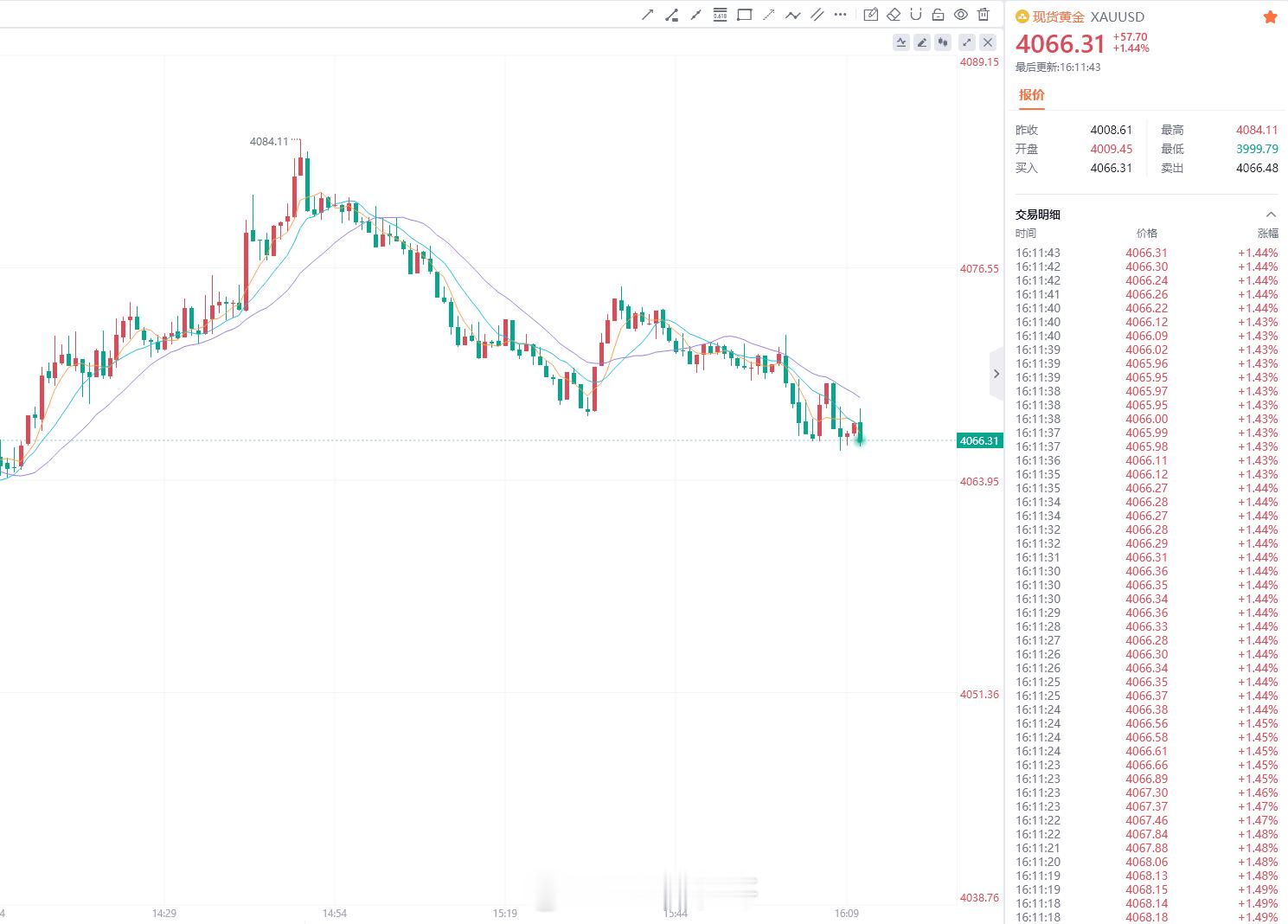 网页链接欧盘给到4082-4080区域参与做空，现行情回撤4066/67位置，空
