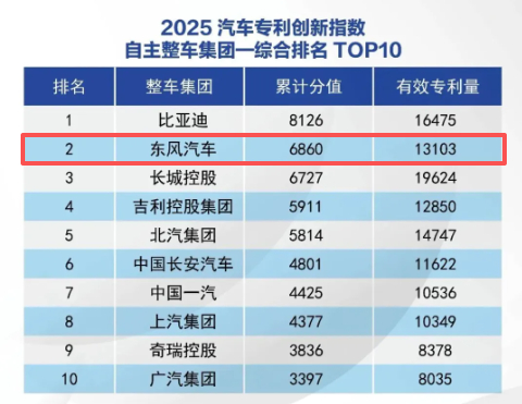 没想到，真的没想到，我的乖乖！东风汽车专利授权量连续四年拿下行业第一。据中汽信科