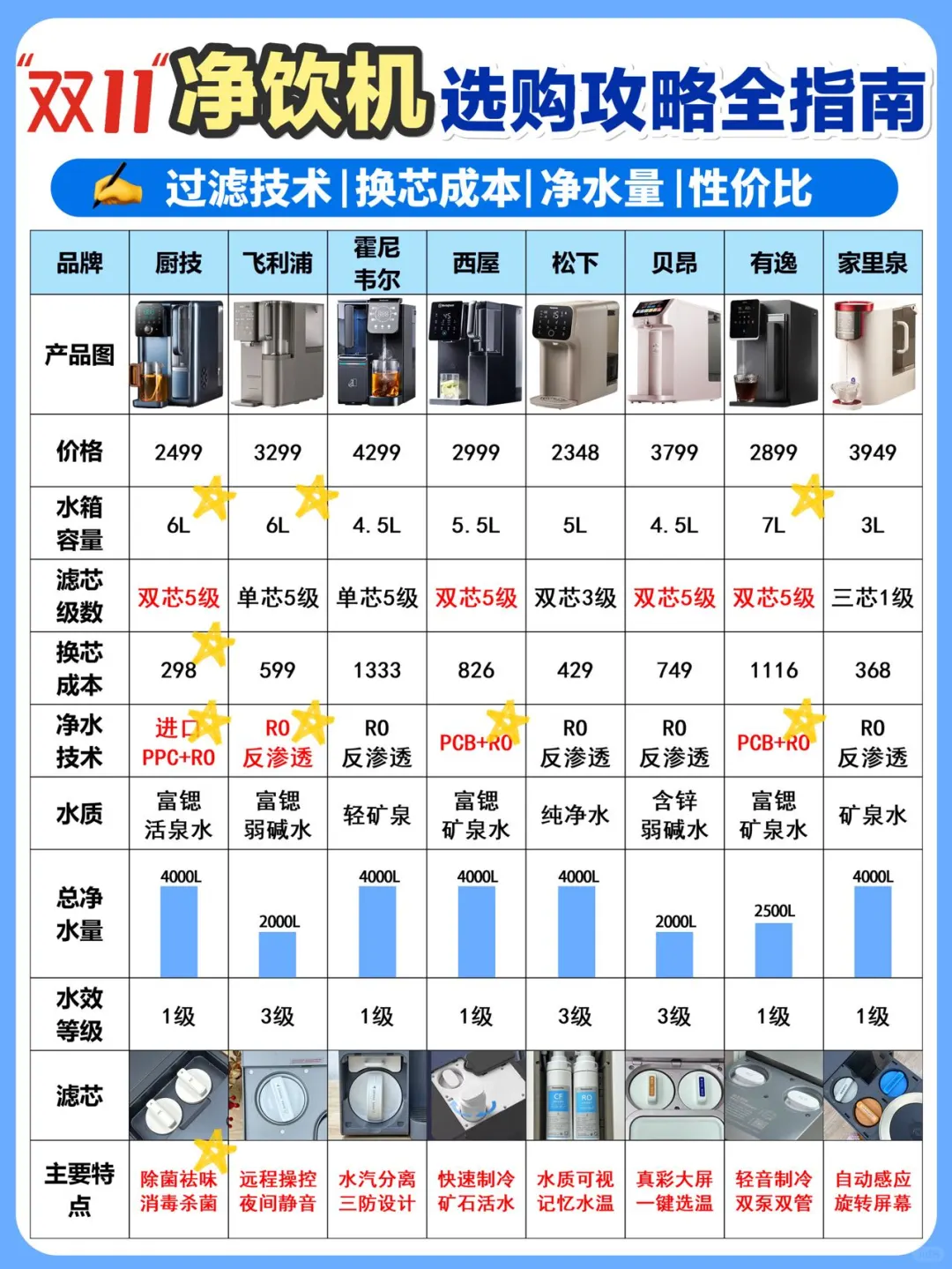 一篇搞定！双11家用净饮机选购攻略全指南