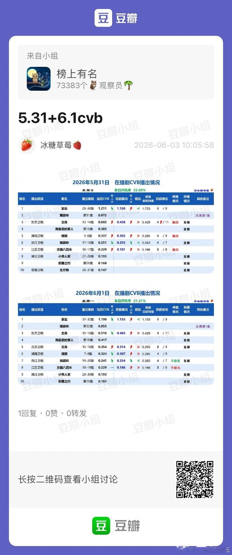 5.31+6.1CVB收视率（日榜+集均）周日、周一《主角》央一都没更家业 1-
