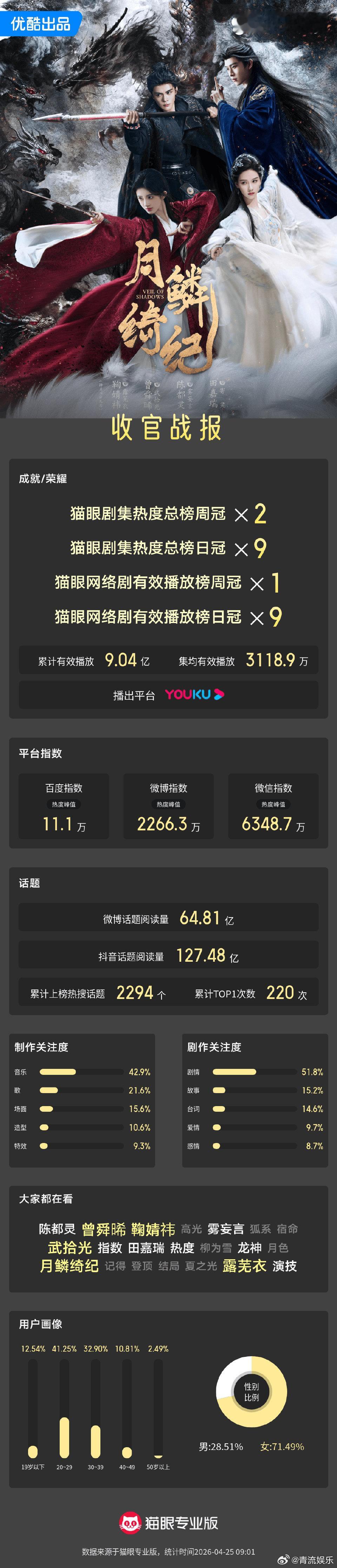 月鳞绮纪剧集热度9次登顶收官 “妖的皮囊之下，也可以藏有真心；人的衣冠之内，亦可