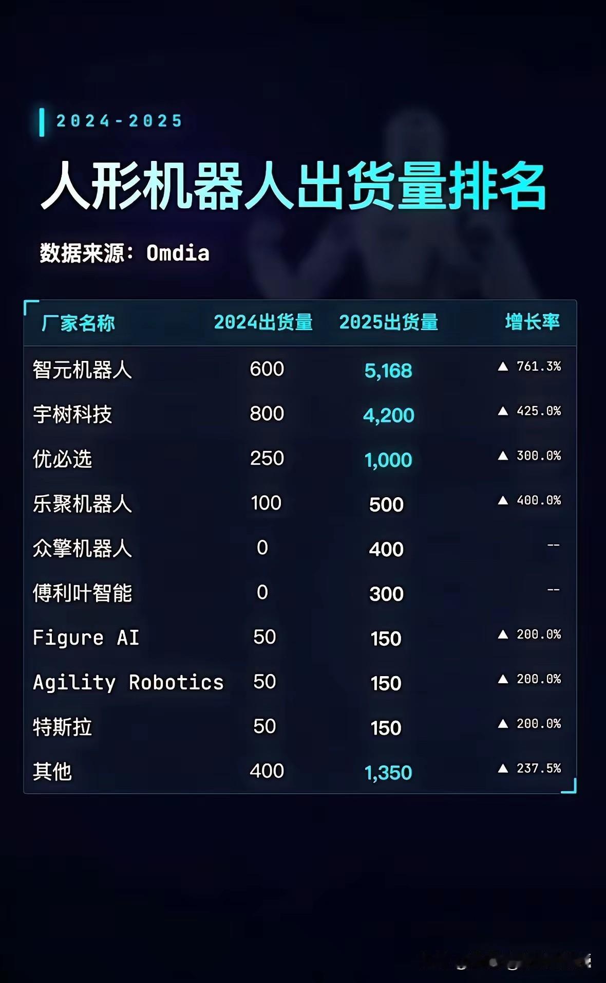 看下图，很多人不知道，去年销量最高的机器人竟然不是宇树机器人，而是智元机器人。