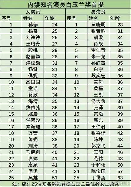 内娱知名演员白玉兰首提年龄内娱演员白玉兰奖首提年龄 白玉兰 利剑玫瑰，这和那些扑