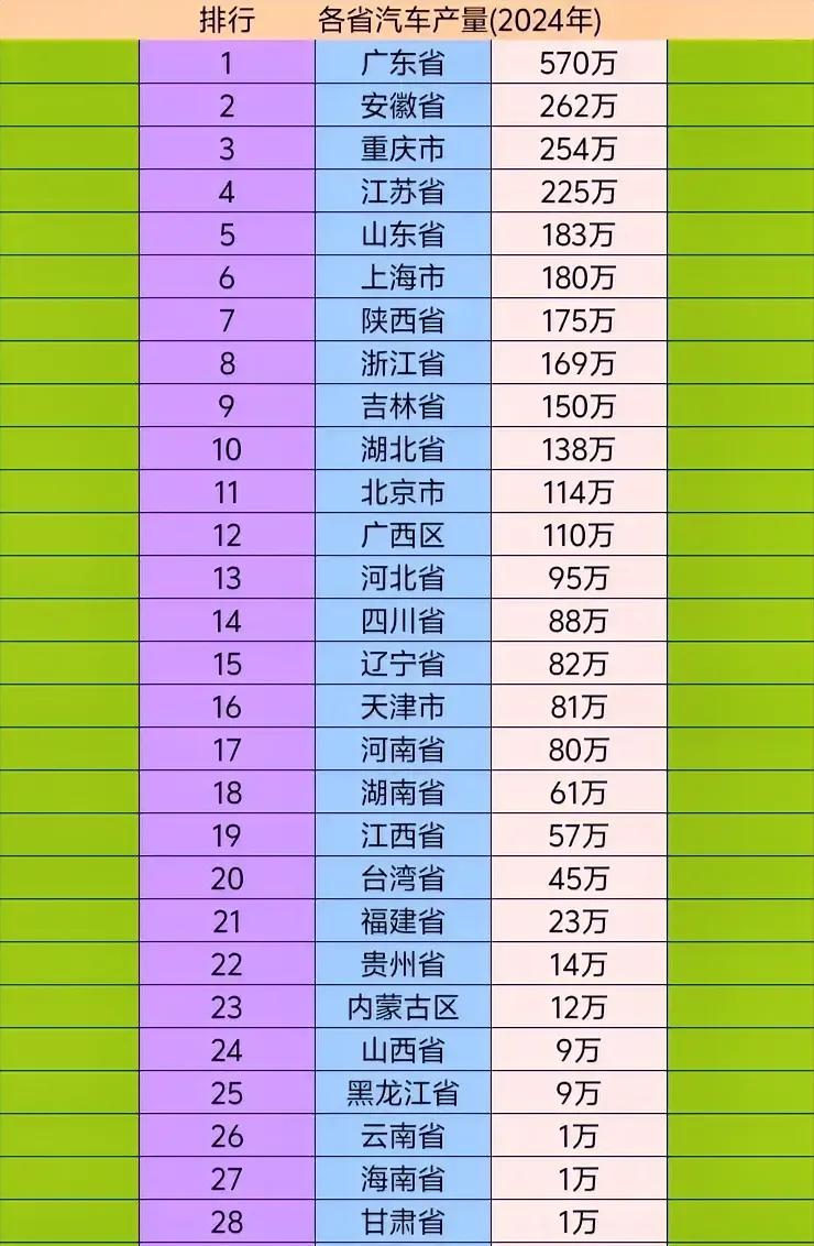 安徽还是挺厉害，去年汽车产量262万辆、仅次于广东570万辆跃居全国第二。吉林（