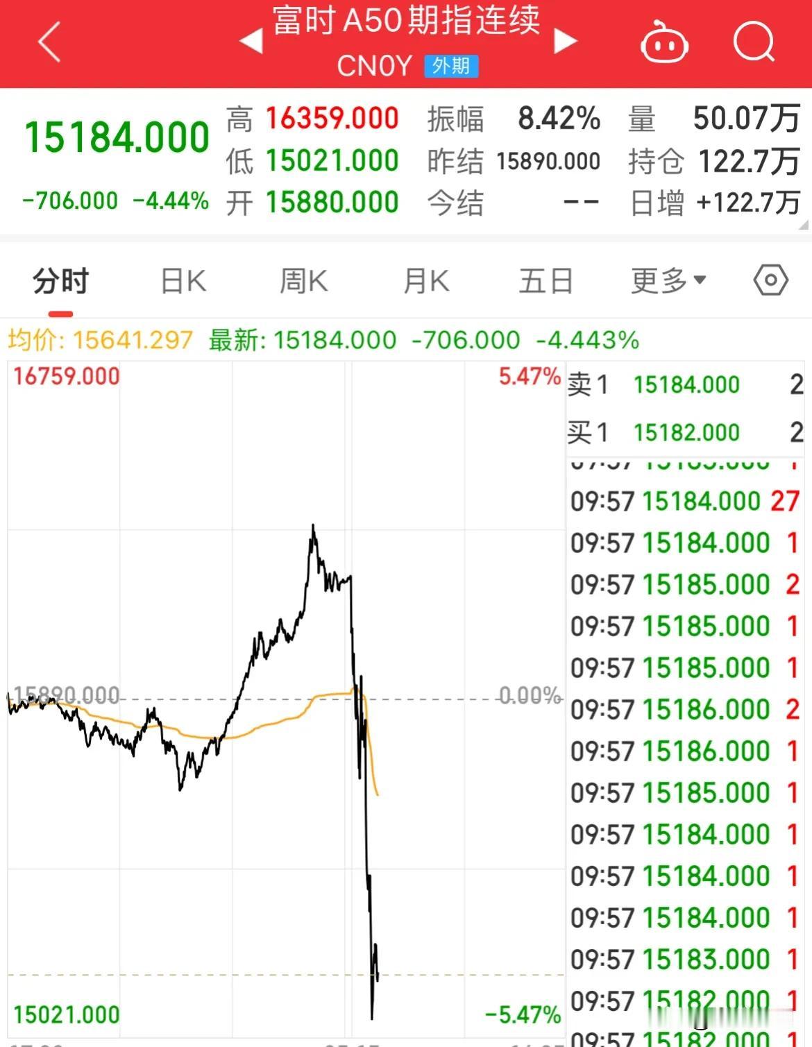 金融战场！“亡我之心不死”

A50期指和港股就是前头堡，

更开放的市场，迎来