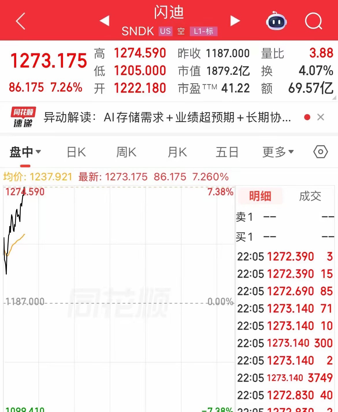 利好！存储芯片！美股概念股大涨！美光大涨超8%，闪迪大涨7%，这股价真要奔200