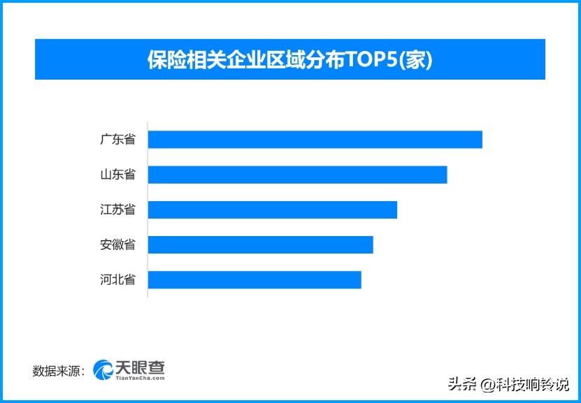 多地细化人身险“双录”规则‌，现存保险相关企业超55万家
今年以来多地金融监管部