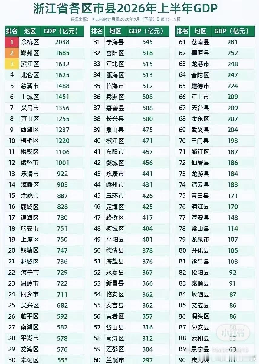 当然，同样的县级行政区划，浙省各地市县区的GDP差距还是很大的，从100亿以下到