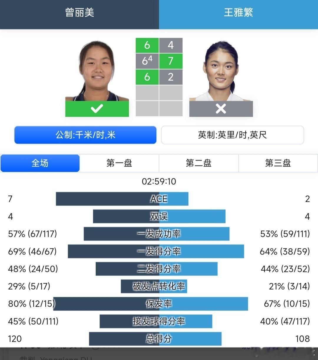 WTA125济南站🇨🇳女单第一轮外卡参赛的王雅繁🇨🇳4-6/7-6(4)