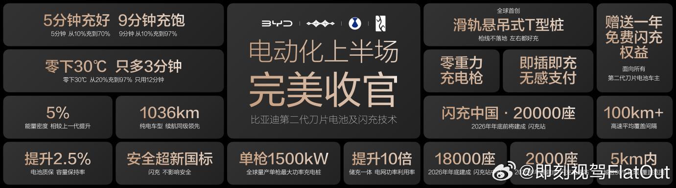 比亚迪闪充5分好9分饱3分寒今天友商问我怎么看这件事，我说一开始说充电速度，触动