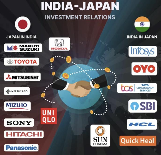 日本在印度的投资与日俱增！

2025年日本企业对印度投资总额，高达88亿美元！