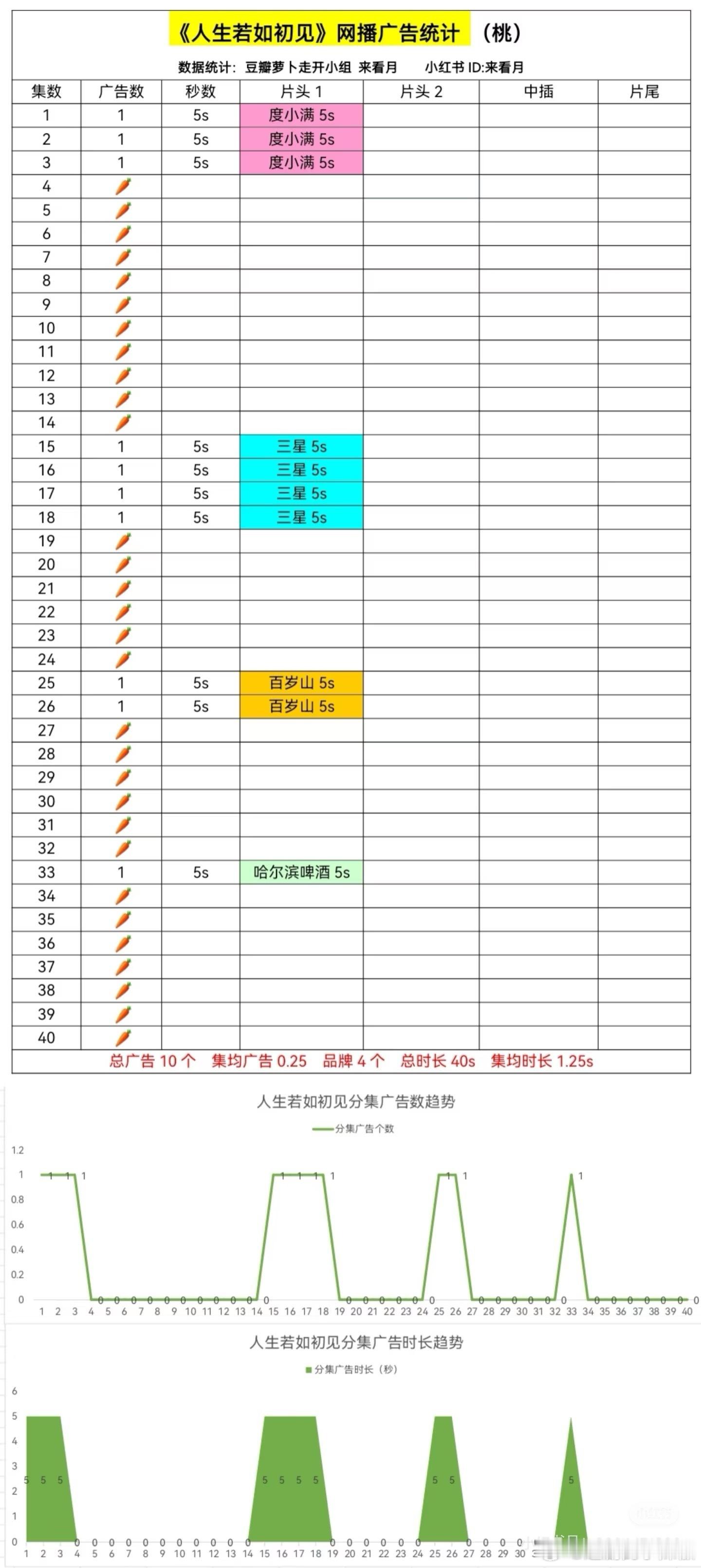 🥝《人生若如初见》超点送走了，吃了30集🥕 ​​​