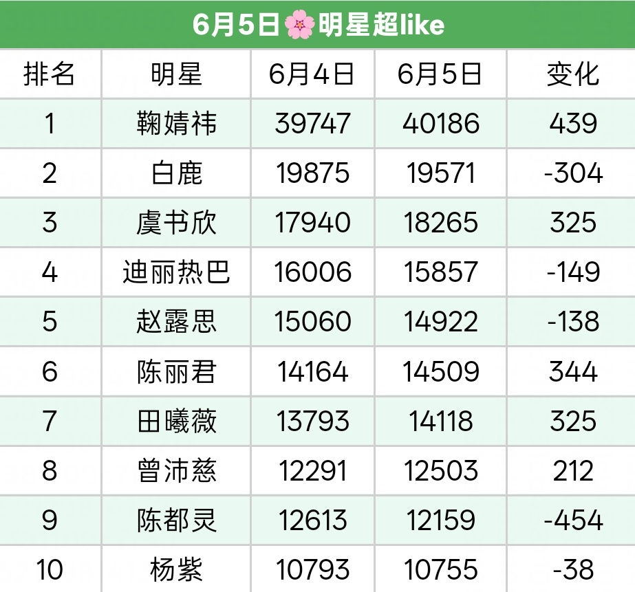 11点超like14714！俊俊丝们粉随正主都好棒👍🏻稳多前进，补耗的俊丝都