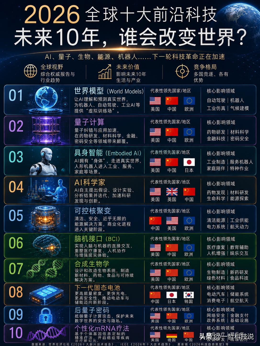 一图看懂2026全球十大前沿科技，未来谁会改变世界？

如果说过去十年改变世界的