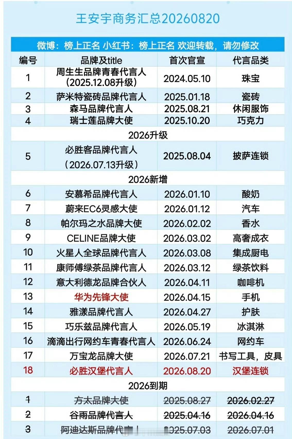 嘛呀王安宇这商务了不得啊，他今年突然爆发了，一年多没播剧+每月都有新宣代言+含盖