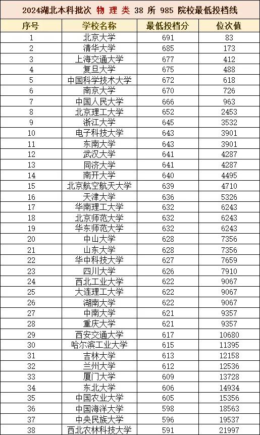 稳了！稳了！总会有个985读读的，今年湖北物理类一本线为525分，也就是说高出6